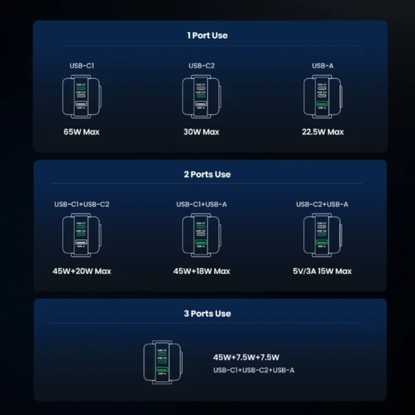 UGREEN Uno 65W Purple  — Cargador de 3 puertos GaN, carga rápida, 2 puertos USB-C, 1 puerto USB-A, lila - Imagen 11